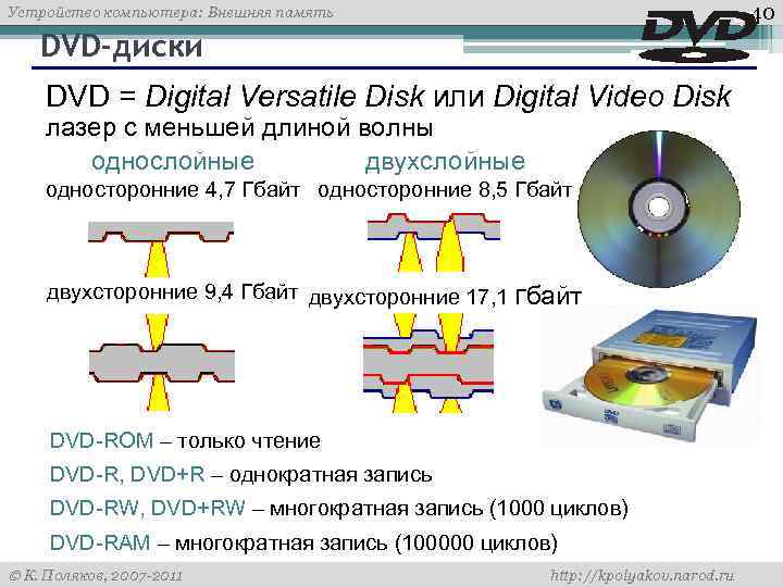 Устройство компьютера: Внешняя память 40 DVD-диски DVD = Digital Versatile Disk или Digital Video