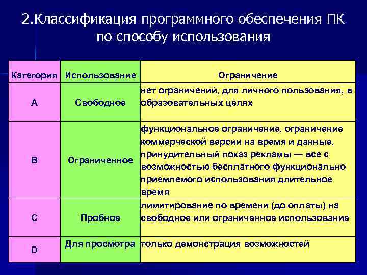  2. Классификация программного обеспечения ПК по способу использования Категория Использование Ограничение нет ограничений,