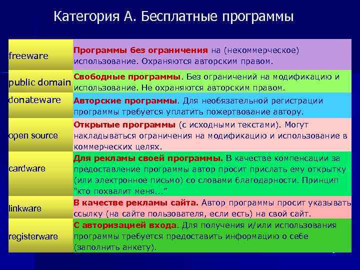  Категория А. Бесплатные программы Программы без ограничения на (некоммерческое) freeware использование. Охраняются авторским