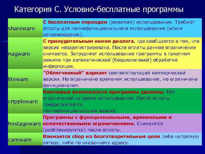  Категория С. Условно-бесплатные программы С бесплатным периодом (режимом) использования. Требуют shareware оплаты для