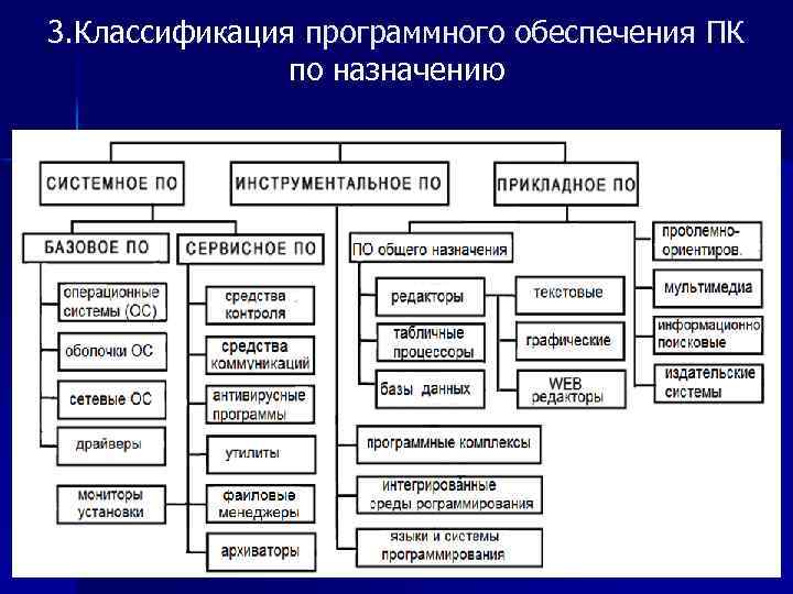 3. Классификация программного обеспечения ПК по назначению 9 