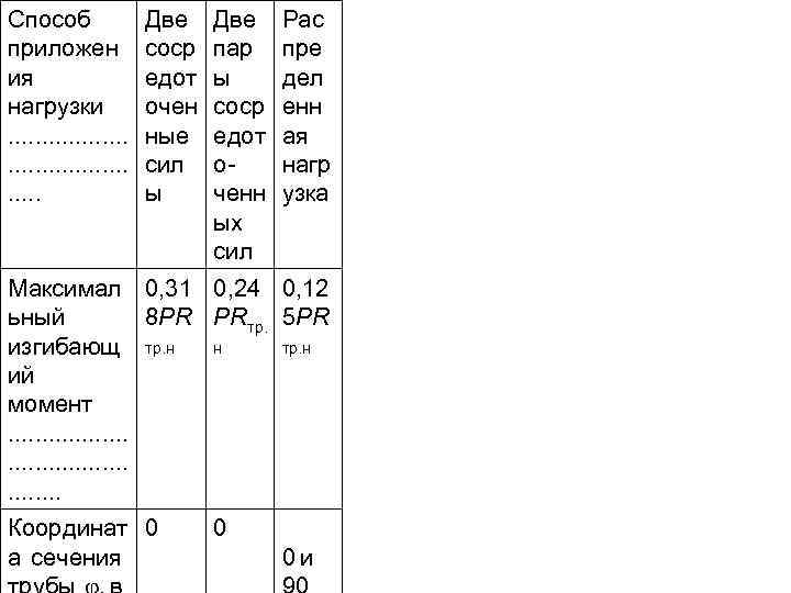 Способ приложен ия нагрузки. . . . . Две соср едот очен ные сил