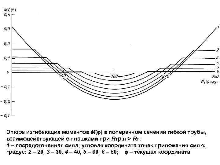 Эпюра изгибающих моментов М( ) в поперечном сечении гибкой трубы, взаимодействующей с плашками при
