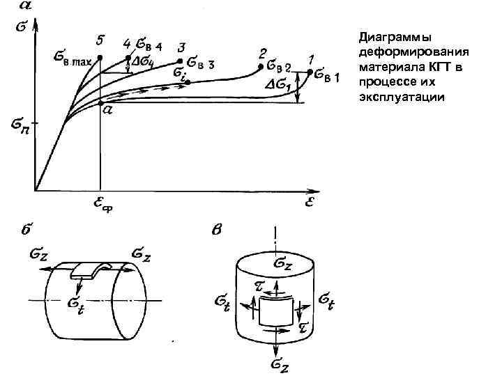 Диаграммы деформирования материала КГТ в процессе их эксплуатации 