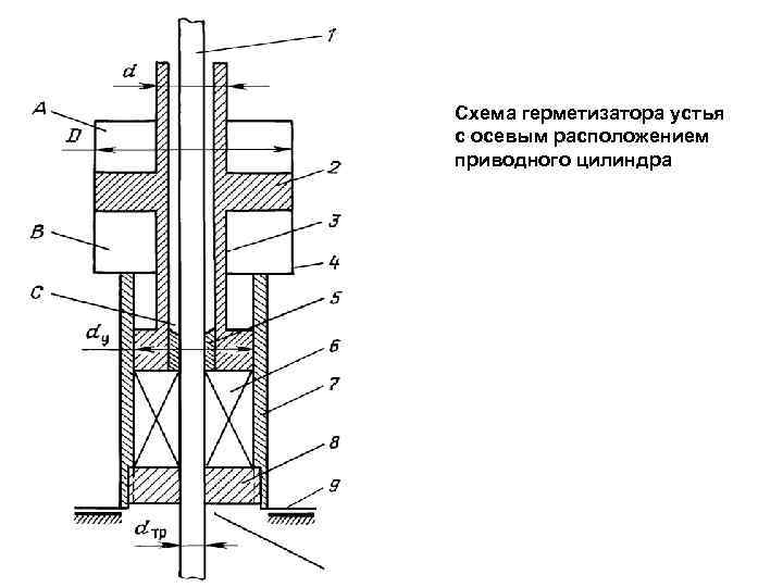 Схема герметизатора устья с осевым расположением приводного цилиндра 