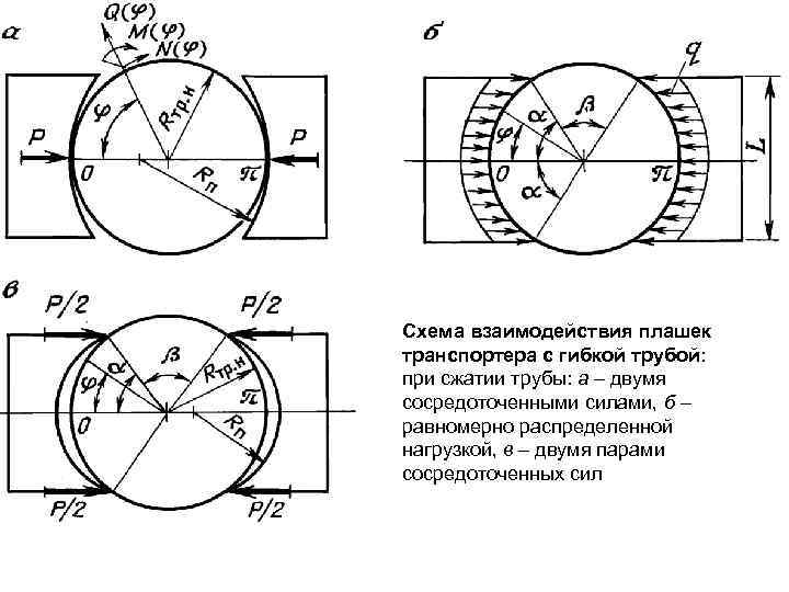 Схема взаимодействия плашек транспортера с гибкой трубой: при сжатии трубы: а – двумя сосредоточенными