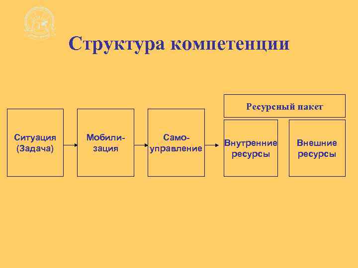 Структура компетенции Ресурсный пакет Ситуация (Задача) Мобилизация Самоуправление Внутренние ресурсы Внешние ресурсы 