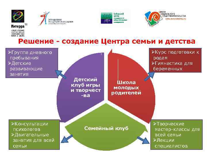   Решение - создание Центра семьи и детства ØГруппа дневного   