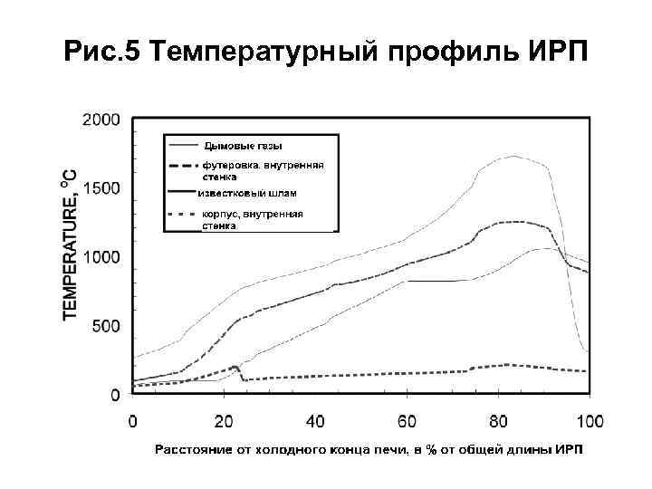 Рис. 5 Температурный профиль ИРП 