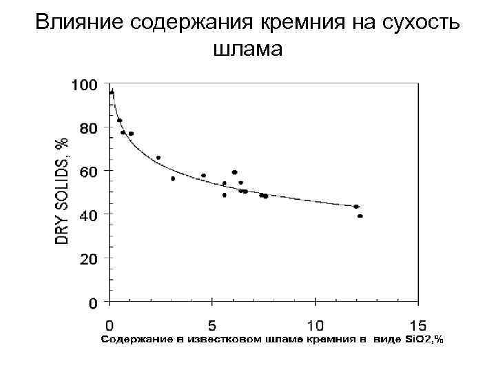 Влияние содержания кремния на сухость шлама 