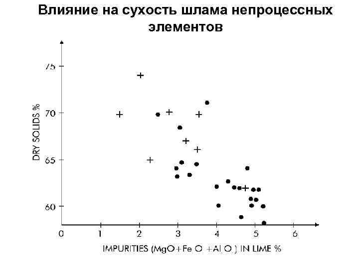 Влияние на сухость шлама непроцессных элементов 
