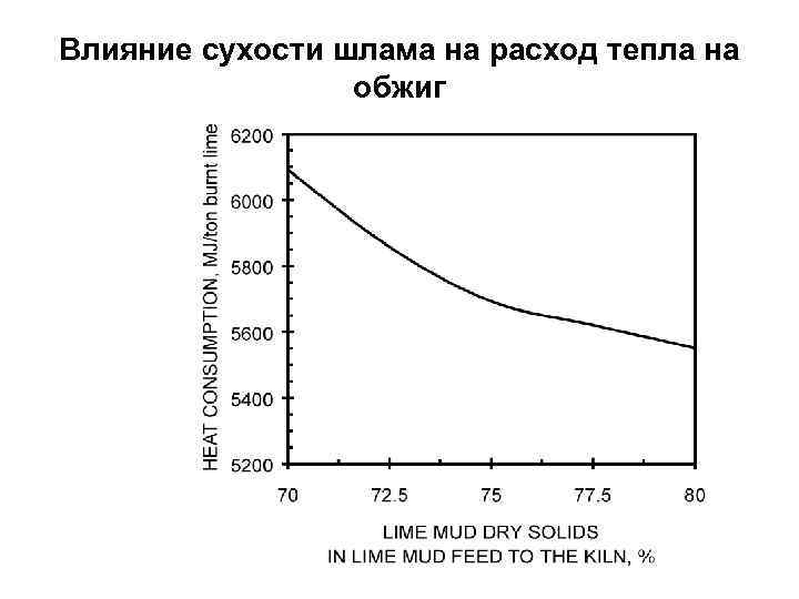 Влияние сухости шлама на расход тепла на обжиг 