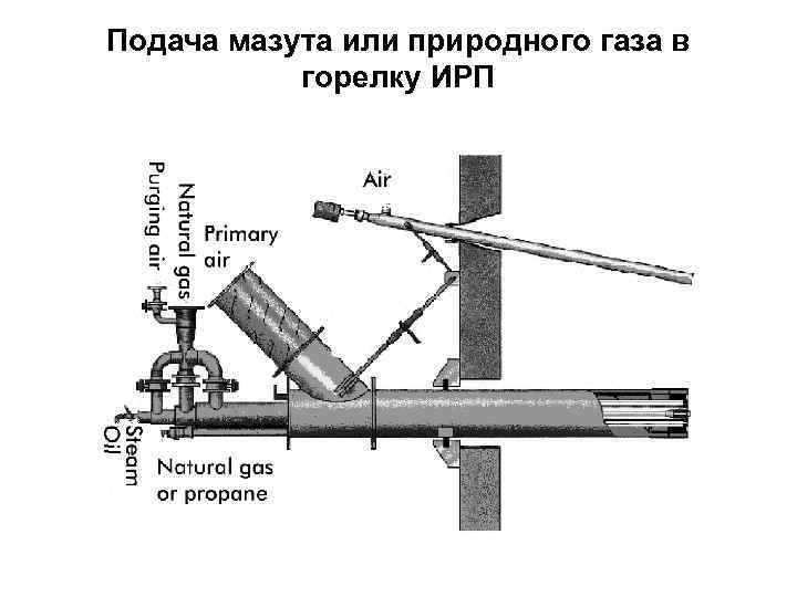Подача мазута или природного газа в горелку ИРП 