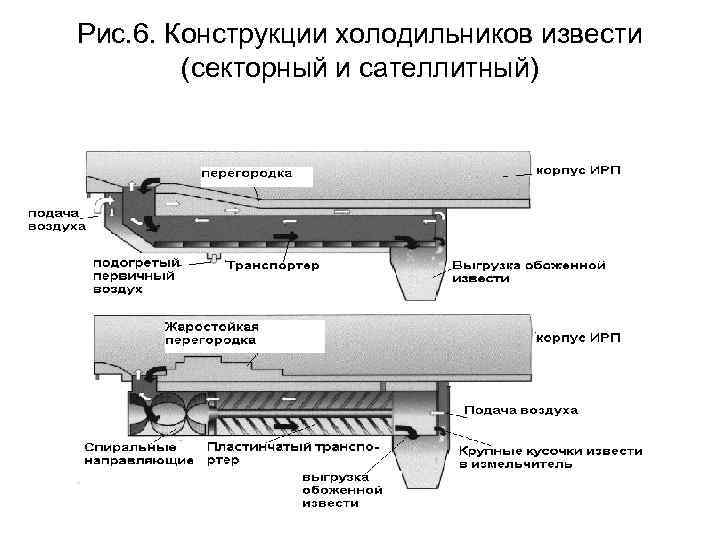 Рис. 6. Конструкции холодильников извести (секторный и сателлитный) 