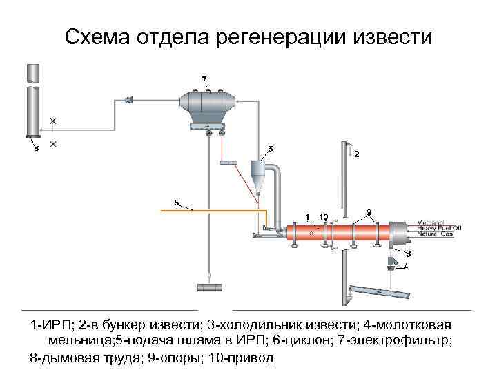 Схема отдела регенерации извести 1 -ИРП; 2 -в бункер извести; 3 -холодильник извести; 4