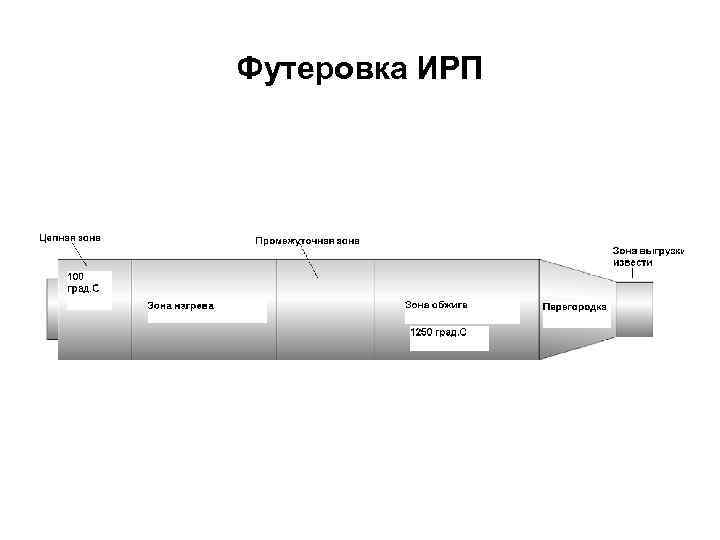 Футеровка ИРП 