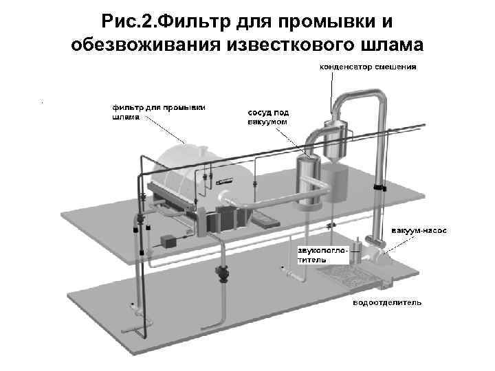 Рис. 2. Фильтр для промывки и обезвоживания известкового шлама 
