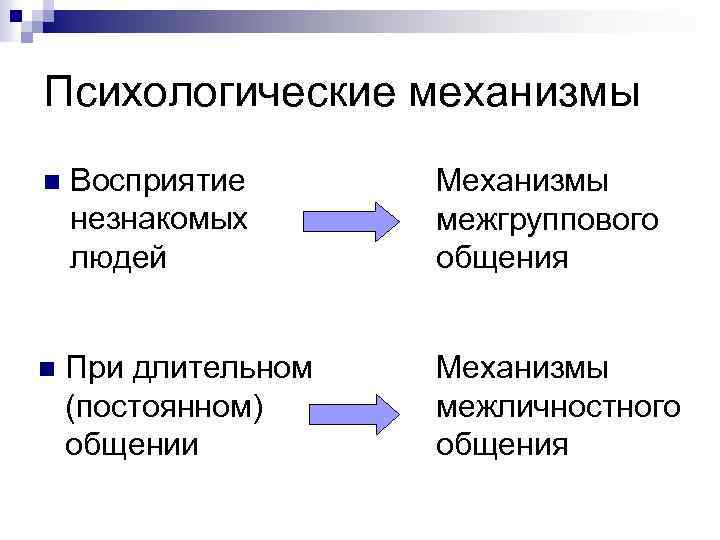 Основным механизмом восприятия является. Механизмы восприятия. Механизмы личностной перцепции. Механизмы восприятия знакомых и незнакомых людей.