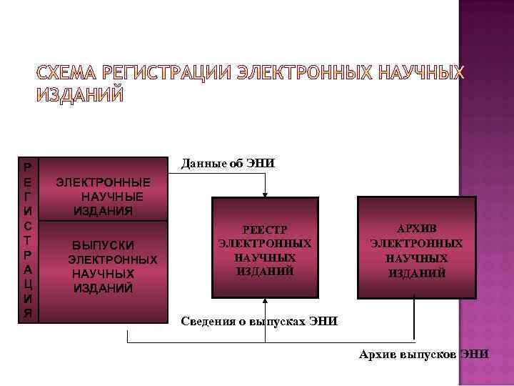 Р Е Г И С Т Р А Ц И Я Данные об ЭНИ
