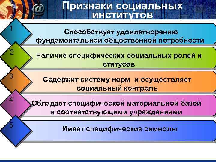 Признаки социальных институтов 1 Способствует удовлетворению фундаментальной общественной потребности 2 Наличие специфических социальных ролей