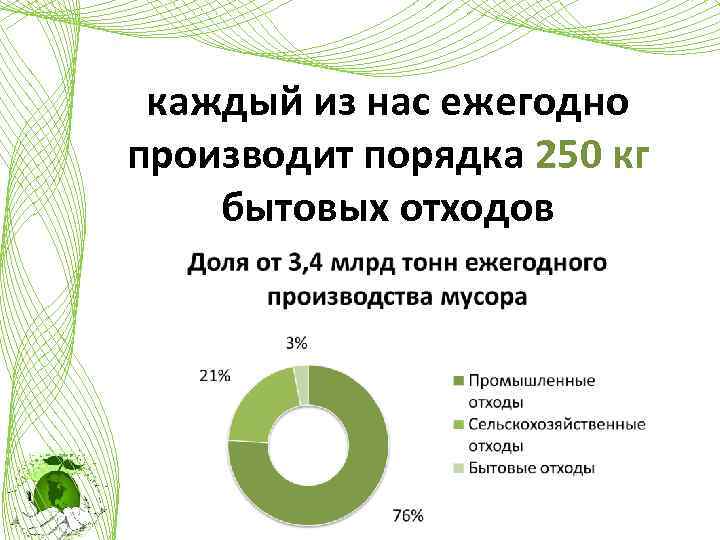 каждый из нас ежегодно производит порядка 250 кг бытовых отходов 