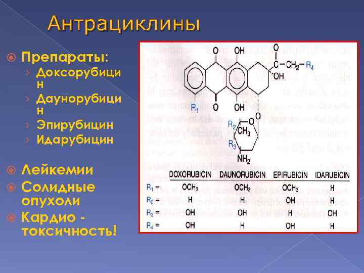 Антрациклины Препараты: › Доксорубици н › Даунорубици н › Эпирубицин › Идарубицин Лейкемии Солидные