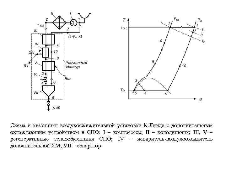 Схема и квазицикл воздухосжижительной установки К. Линде с дополнительным охлаждающим устройством в СПО: I