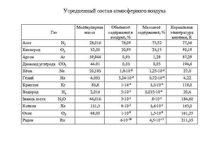 Продукты воздуха. Анализ состава воздуха. Массовый состав воздуха. Массовая доля газов в атмосфере. Состав воздуха в Норильске.