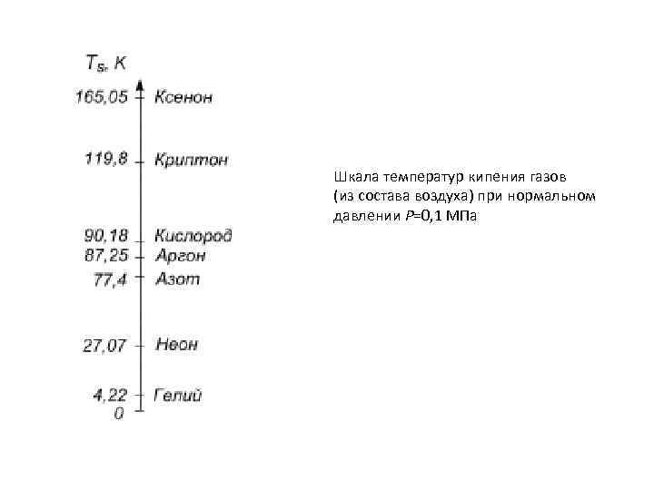 Шкала температур кипения газов (из состава воздуха) при нормальном давлении Р=0, 1 МПа 