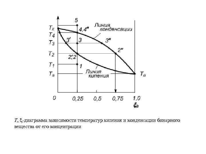 Т с диаграмма