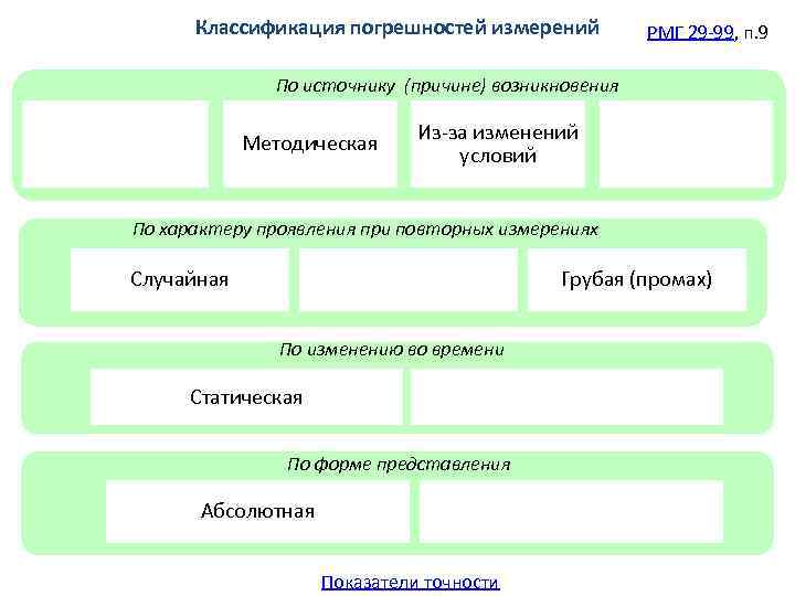 Классификация погрешностей измерений РМГ 29 -99, п. 9 По источнику (причине) возникновения Методическая Из-за