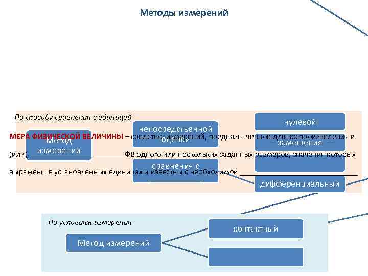 Методы измерений По способу сравнения с единицей нулевой непосредственной МЕРА ФИЗИЧЕСКОЙ ВЕЛИЧИНЫ – средство