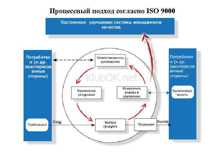Процессный подход согласно ISO 9000 