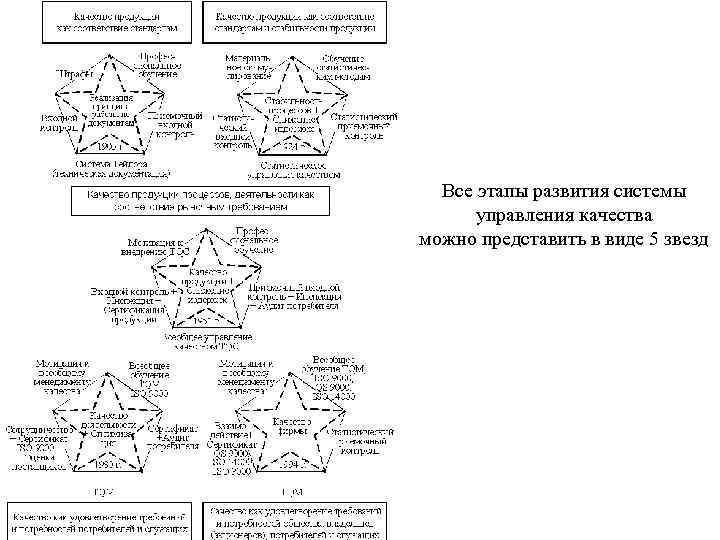 Все этапы развития системы управления качества можно представить в виде 5 звезд 
