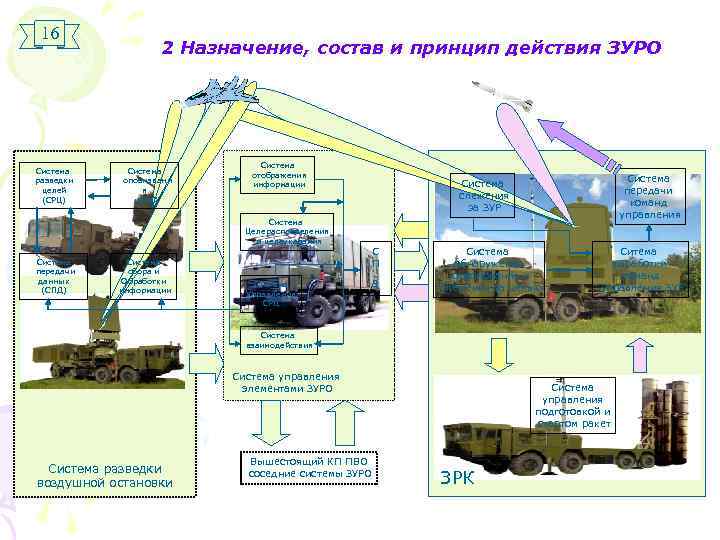 16 Система разведки целей (СРЦ) 2 Назначение, состав и принцип действия ЗУРО Система опознавани