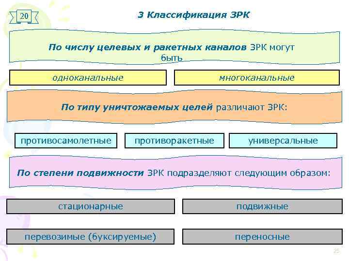 3 Классификация ЗРК 20 По числу целевых и ракетных каналов ЗРК могут быть одноканальные