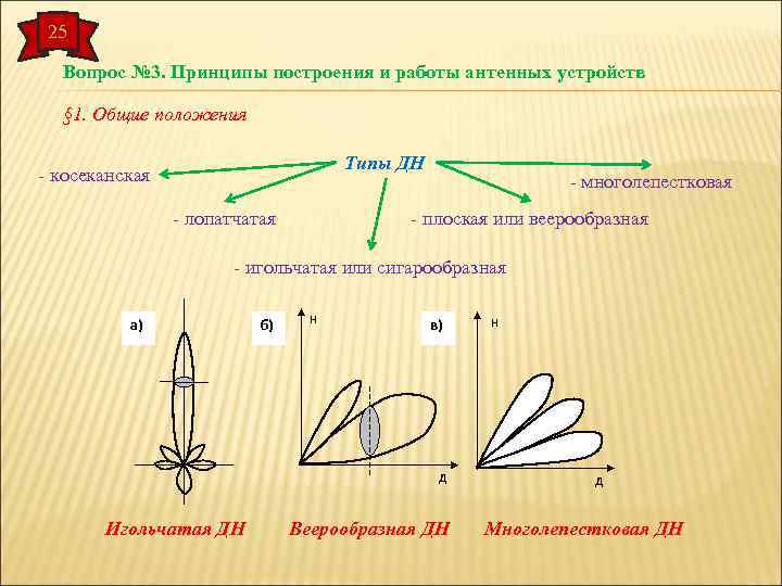 25 Вопрос № 3. Принципы построения и работы антенных устройств § 1. Общие положения