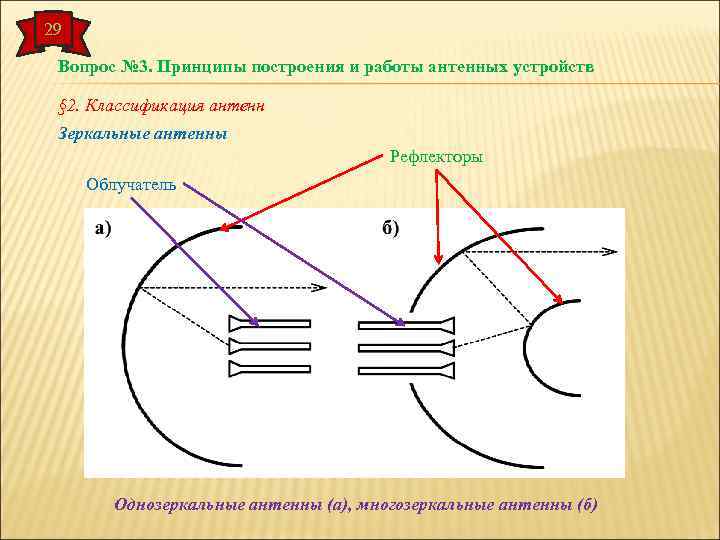 29 Вопрос № 3. Принципы построения и работы антенных устройств § 2. Классификация антенн