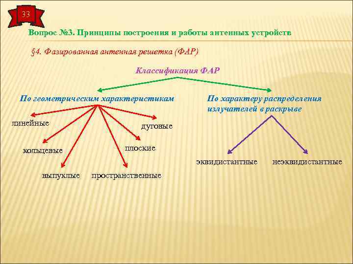 33 Вопрос № 3. Принципы построения и работы антенных устройств § 4. Фазированная антенная