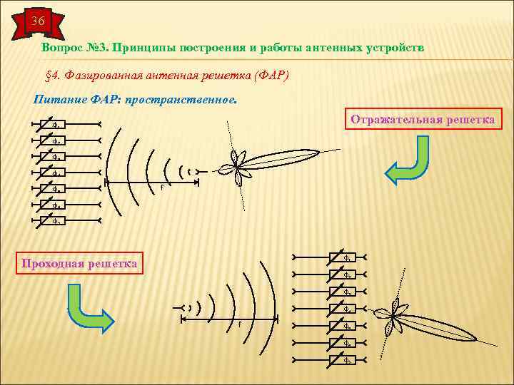 36 Вопрос № 3. Принципы построения и работы антенных устройств § 4. Фазированная антенная