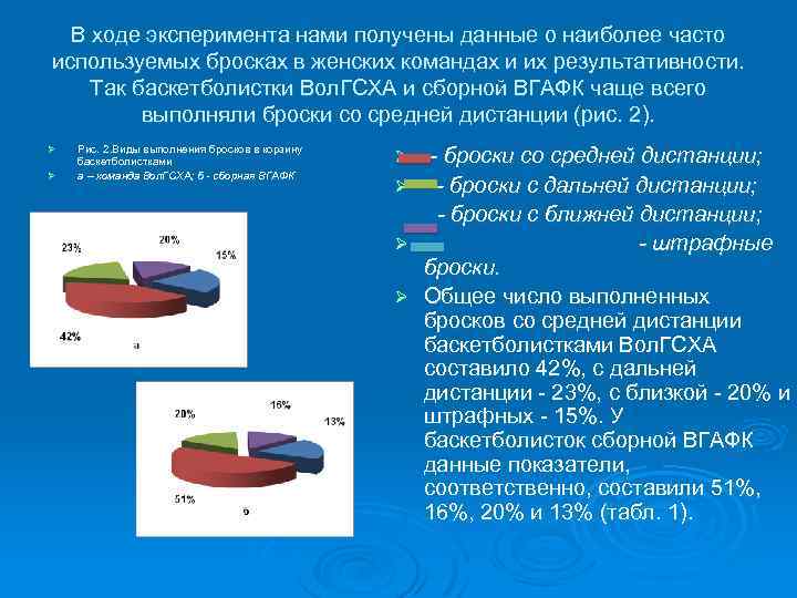 В ходе эксперимента нами получены данные о наиболее часто используемых бросках в женских командах