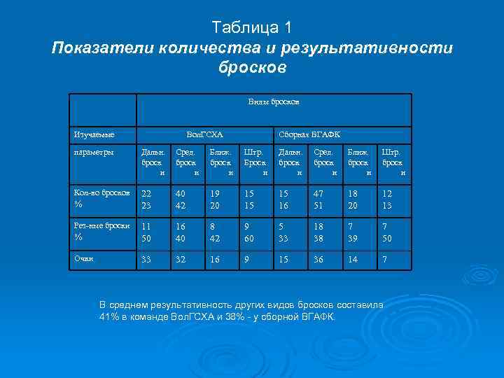 Таблица 1 Показатели количества и результативности бросков Виды бросков Изучаемые Вол. ГСХА Сборная ВГАФК