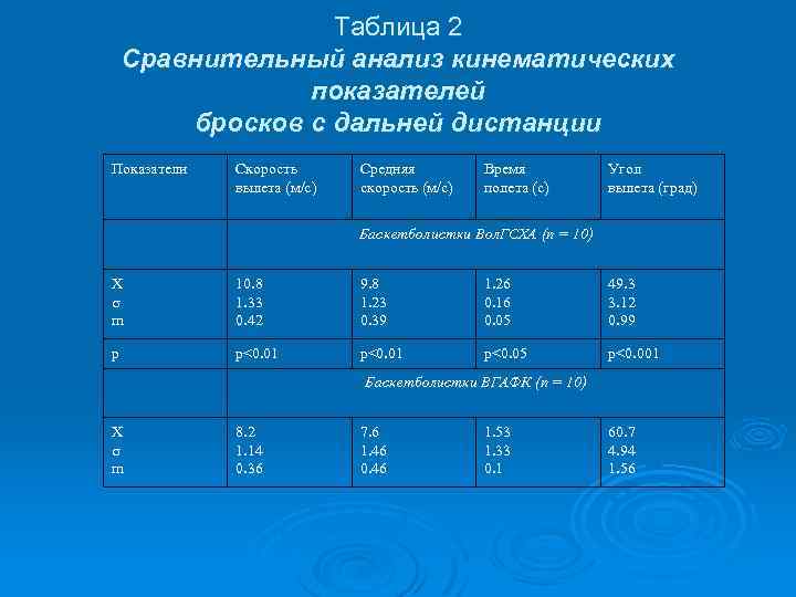 Таблица 2 Сравнительный анализ кинематических показателей бросков с дальней дистанции Показатели Скорость вылета (м/с)