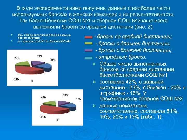 В ходе эксперимента нами получены данные о наиболее часто используемых бросках в женских командах