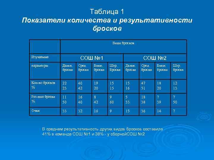 Таблица 1 Показатели количества и результативности бросков Виды бросков Изучаемые СОШ № 1 СОШ