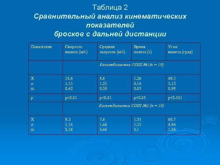 Таблица 2 Сравнительный анализ кинематических показателей бросков с дальней дистанции Показатели Скорость вылета (м/с)
