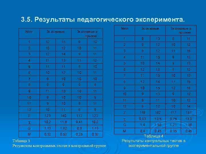 3. 5. Результаты педагогического эксперимента. №пп 3 х очковые в прыжке 1 12 15