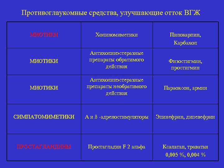Противоглаукомные средства, улучшающие отток ВГЖ МИОТИКИ Холиномиметики Пилокарпин, Карбахол МИОТИКИ Антихолинэстеразные препараты обратимого действия