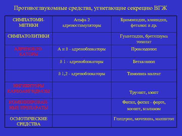 Противоглаукомные средства, угнетающие секрецию ВГЖ СИМПАТОМИМЕТИКИ Альфа 2 адреностимуляторы СИМПАТОЛИТИКИ АДРЕНОБЛОКАТОРЫ Бримонидин, клонидин, фетанол