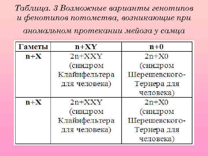 Таблица. 3 Возможные варианты генотипов и фенотипов потомства, возникающие при аномальном протекании мейоза у